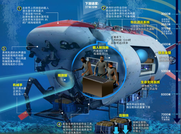 蛟龙号载人潜水器系统组成