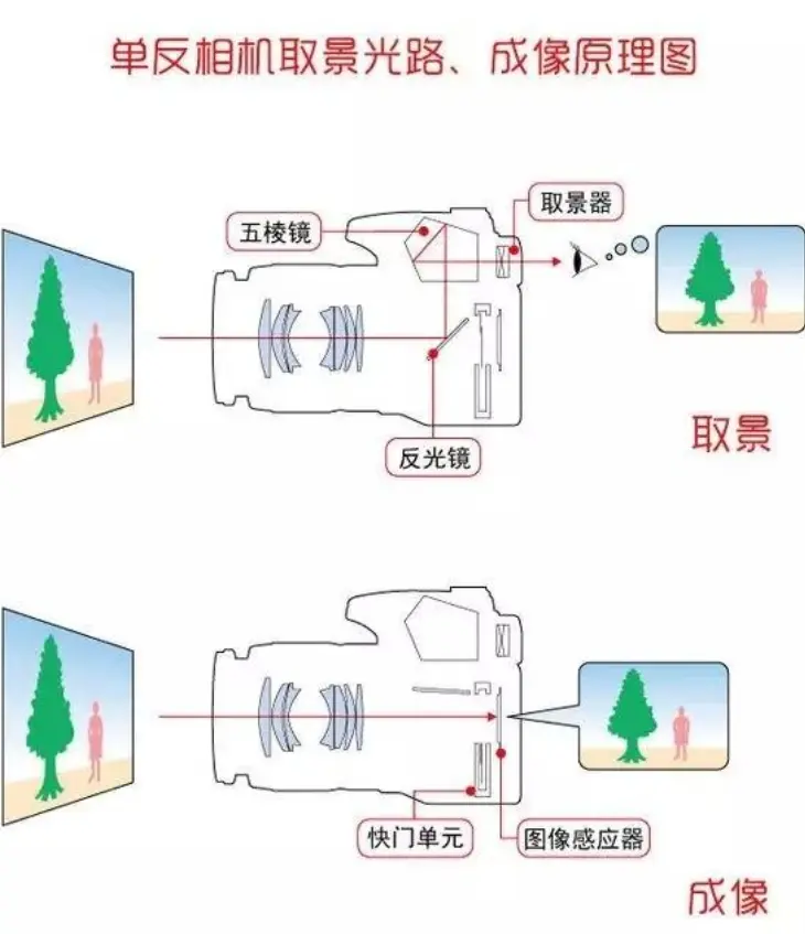 单反相机