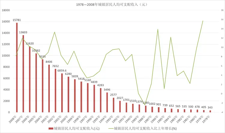 城镇居民人均可支配收入