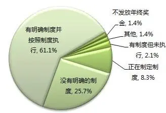 年终奖