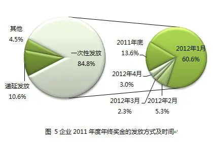 年终奖