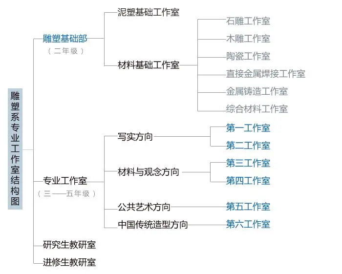 中央美术学院雕塑系