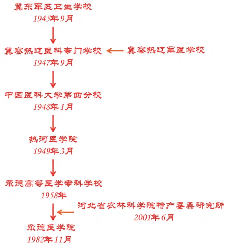 承德医学院