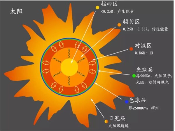 太阳内部结构